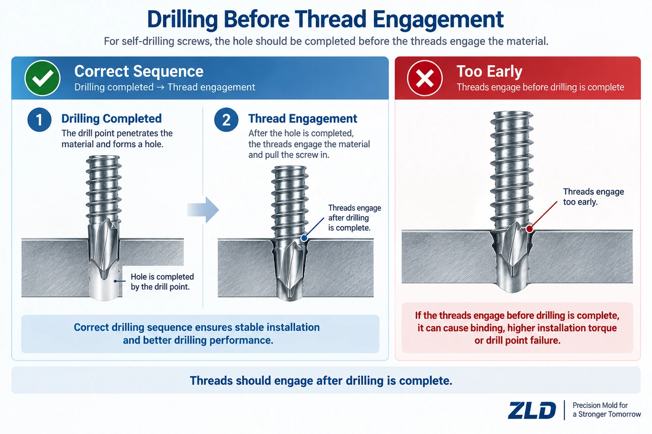 Drilling before thread engagement