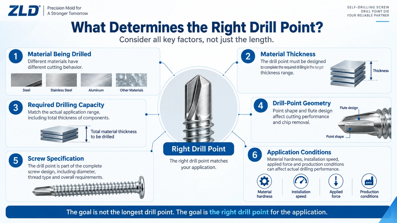 Six factors to check before choosing the point